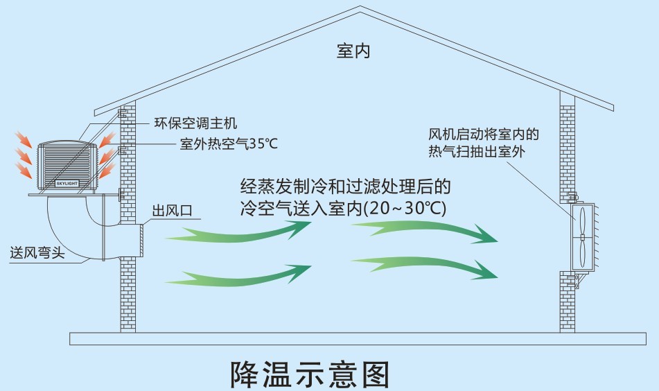 首页 解决方案 降温系统          环保空调,又称蒸发冷风机或冷气机